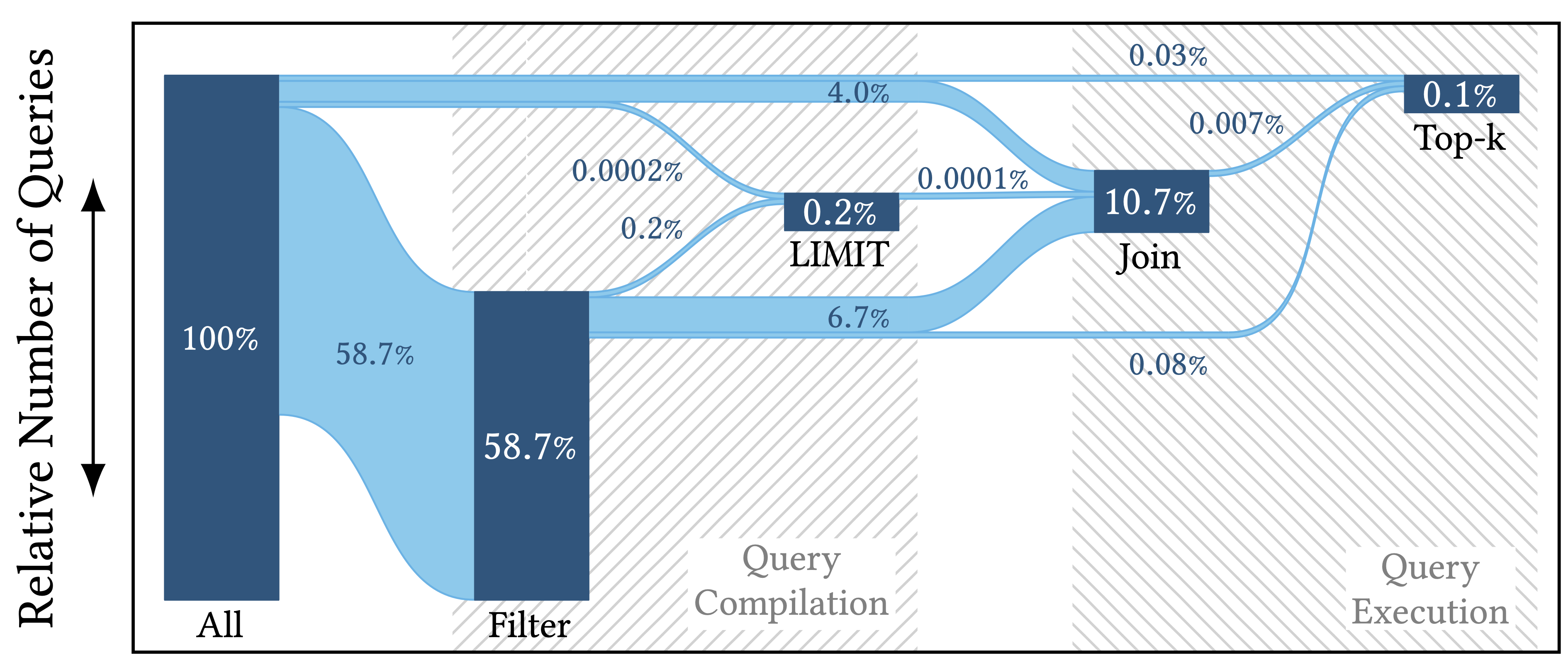 Pruning flow in Snowflake across all query types. 58.7% of all queries have partitions pruned by filter pruning. 0.2% of all queries are first subject to filter pruning, then LIMIT-pruning. There is another 0.0002% of queries that have no partitions pruned by filters, but only have partitions pruned by LIMIT-pruning. Overall, 0.2% of all queries are subject to LIMIT-pruning. Let's go to join pruning now. Overall, 10.7% of queries have partitions pruned by join-pruning. 4.0% of all queries have partitions pruned by join pruning but have neither filter pruning nor LIMIT-pruning applied. 0.0001% of queries saw successful LIMIT-pruning before having partitions pruned by join-pruning. And 6.7% of queries had partitions pruned by filter pruning before getting at least one partition pruned by join-pruning. Lastly, 0.1% of all queries across all query types have at least one partition pruned by top-k pruning. 0.03% of queries only saw successful topk-pruning without having any other partitions pruned by other techniques. 0.007% had at least one partition pruned by join-pruning before successful top-k pruning. And 0.08% of all queries first had partitions pruned by filter pruning before top-k pruning.